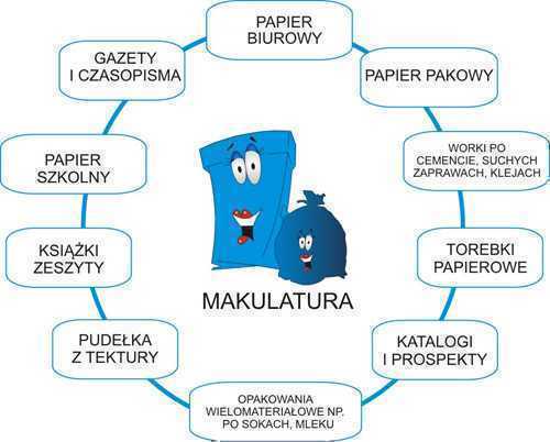 Znalezione obrazy dla zapytania co to jest makulatura