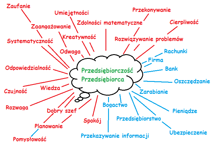 Czym jest przedsiębiorczość? - Szkolne Blogi