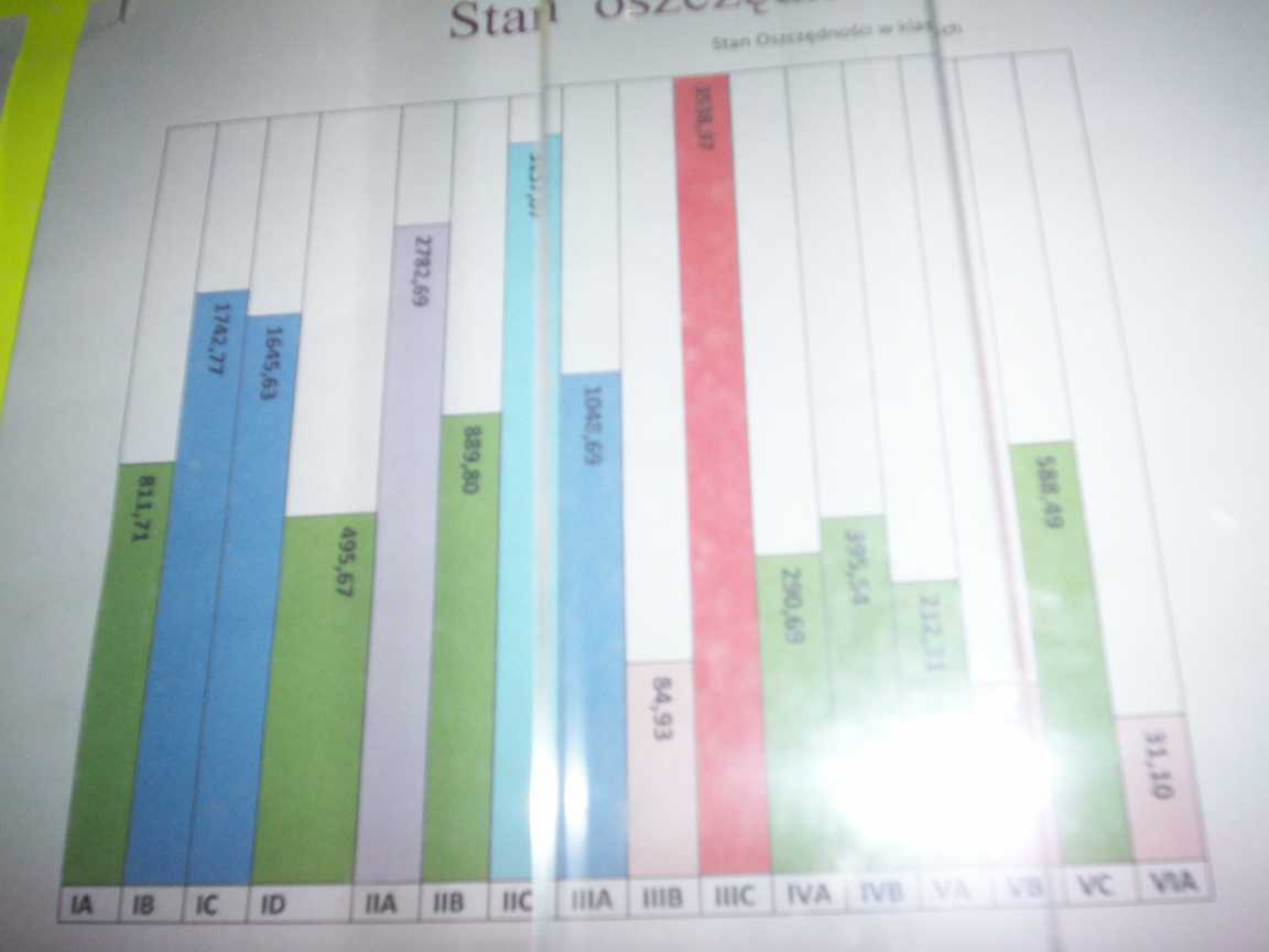 Zestawienie, która klasa w szkole ma najwięcej zgromadzonych finansów na swoich kontach PKo