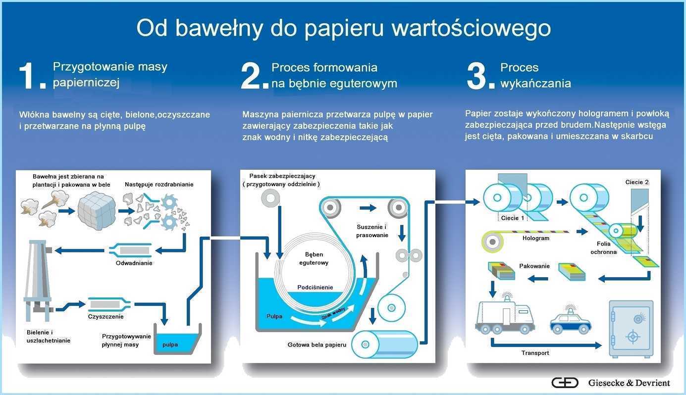 Procesprodukcjipapierubanknotowego.jpg