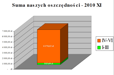 Stan oszczędności na SKO - 2010 XI - SP3 Zambrów