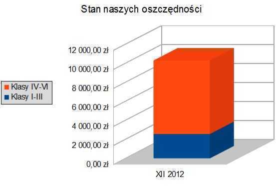 Stan oszczędności 2012 XII